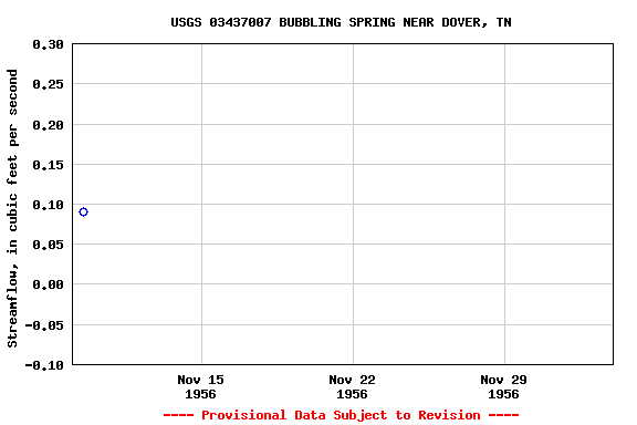 Graph of streamflow measurement data at USGS 03437007 BUBBLING SPRING NEAR DOVER, TN