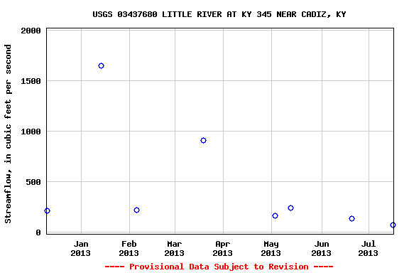 Graph of streamflow measurement data at USGS 03437680 LITTLE RIVER AT KY 345 NEAR CADIZ, KY
