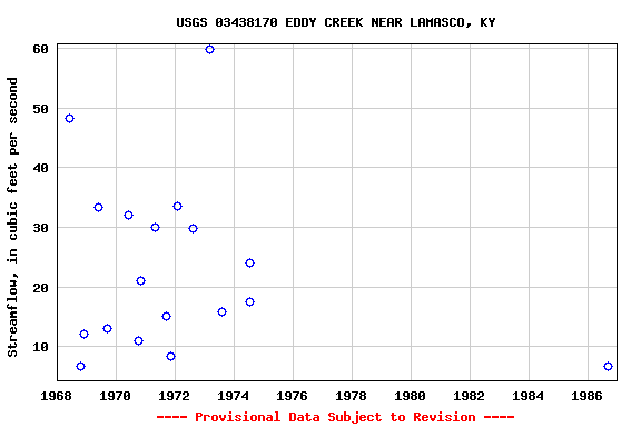 Graph of streamflow measurement data at USGS 03438170 EDDY CREEK NEAR LAMASCO, KY