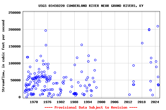 Graph of streamflow measurement data at USGS 03438220 CUMBERLAND RIVER NEAR GRAND RIVERS, KY
