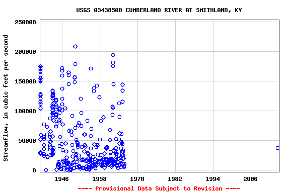 Graph of streamflow measurement data at USGS 03438500 CUMBERLAND RIVER AT SMITHLAND, KY