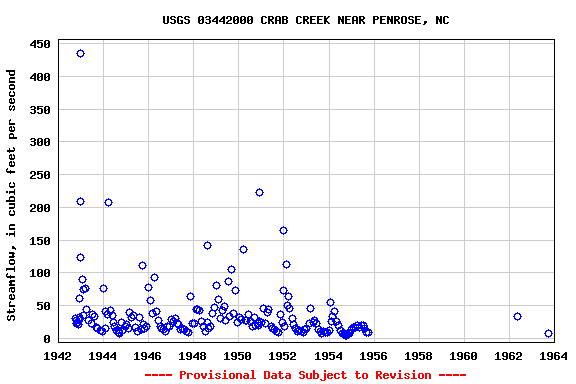 Graph of streamflow measurement data at USGS 03442000 CRAB CREEK NEAR PENROSE, NC