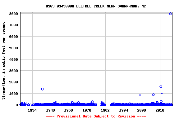 Graph of streamflow measurement data at USGS 03450000 BEETREE CREEK NEAR SWANNANOA, NC