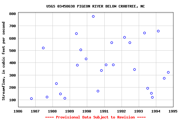 Graph of streamflow measurement data at USGS 03458638 PIGEON RIVER BELOW CRABTREE, NC