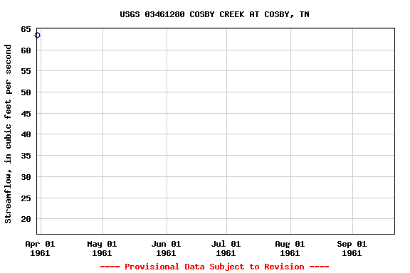 Graph of streamflow measurement data at USGS 03461280 COSBY CREEK AT COSBY, TN