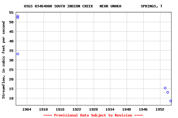 Graph of streamflow measurement data at USGS 03464800 SOUTH INDIAN CREEK   NEAR UNAKA         SPRINGS, T