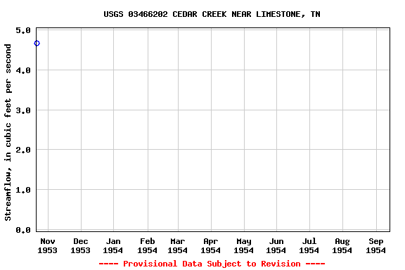 Graph of streamflow measurement data at USGS 03466202 CEDAR CREEK NEAR LIMESTONE, TN