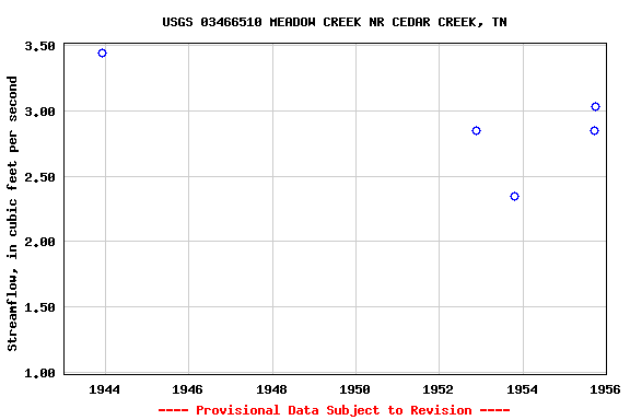 Graph of streamflow measurement data at USGS 03466510 MEADOW CREEK NR CEDAR CREEK, TN