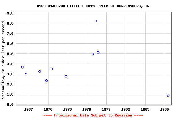 Graph of streamflow measurement data at USGS 03466700 LITTLE CHUCKY CREEK AT WARRENSBURG, TN