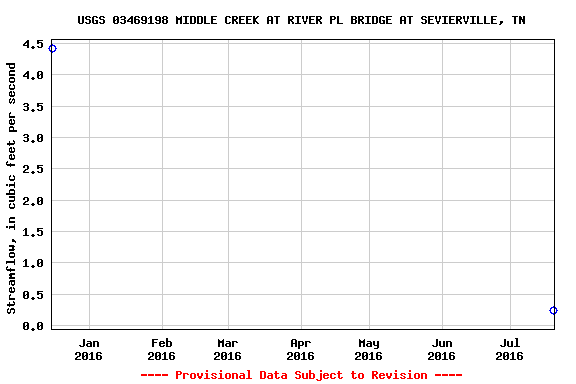 Graph of streamflow measurement data at USGS 03469198 MIDDLE CREEK AT RIVER PL BRIDGE AT SEVIERVILLE, TN