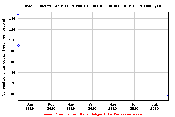 Graph of streamflow measurement data at USGS 03469750 WP PIGEON RVR AT COLLIER BRIDGE AT PIGEON FORGE,TN
