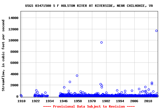 Graph of streamflow measurement data at USGS 03471500 S F HOLSTON RIVER AT RIVERSIDE, NEAR CHILHOWIE, VA