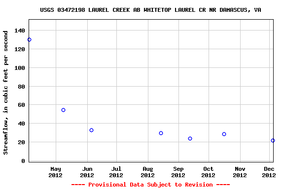 Graph of streamflow measurement data at USGS 03472198 LAUREL CREEK AB WHITETOP LAUREL CR NR DAMASCUS, VA