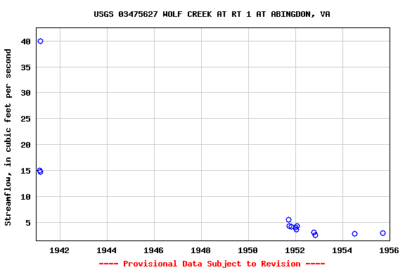 Graph of streamflow measurement data at USGS 03475627 WOLF CREEK AT RT 1 AT ABINGDON, VA