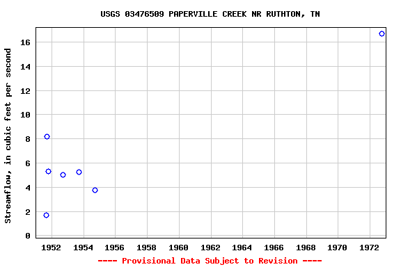 Graph of streamflow measurement data at USGS 03476509 PAPERVILLE CREEK NR RUTHTON, TN