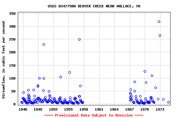 Graph of streamflow measurement data at USGS 03477500 BEAVER CREEK NEAR WALLACE, VA
