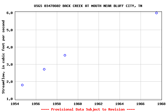 Graph of streamflow measurement data at USGS 03478602 BACK CREEK AT MOUTH NEAR BLUFF CITY, TN
