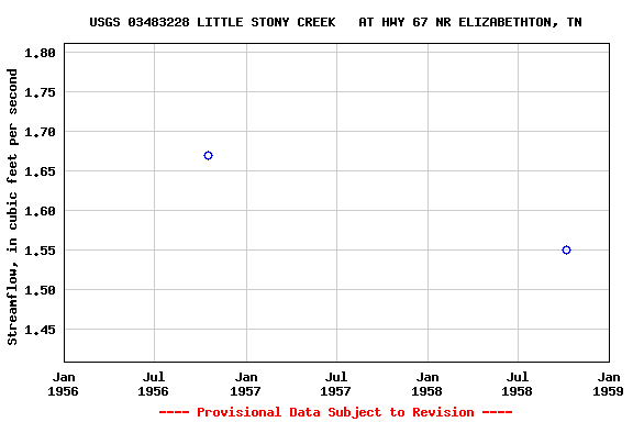 Graph of streamflow measurement data at USGS 03483228 LITTLE STONY CREEK   AT HWY 67 NR ELIZABETHTON, TN