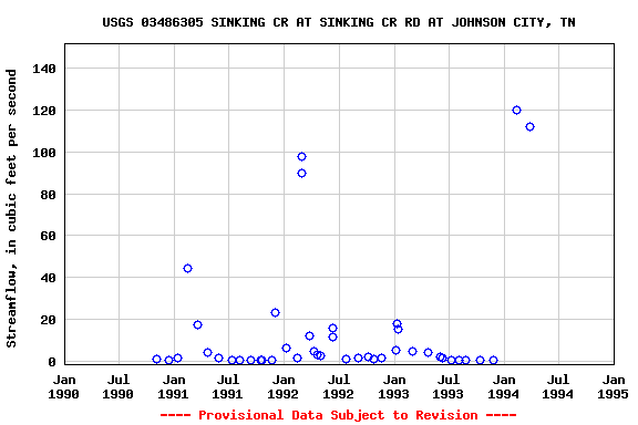 Graph of streamflow measurement data at USGS 03486305 SINKING CR AT SINKING CR RD AT JOHNSON CITY, TN