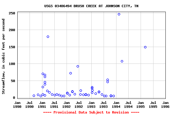 Graph of streamflow measurement data at USGS 03486494 BRUSH CREEK AT JOHNSON CITY, TN