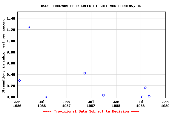 Graph of streamflow measurement data at USGS 03487509 BEAR CREEK AT SULLIVAN GARDENS, TN