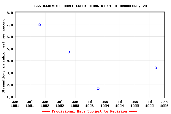 Graph of streamflow measurement data at USGS 03487978 LAUREL CREEK ALONG RT 91 AT BROADFORD, VA