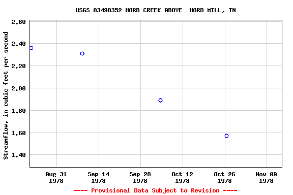 Graph of streamflow measurement data at USGS 03490352 HORD CREEK ABOVE  HORD MILL, TN