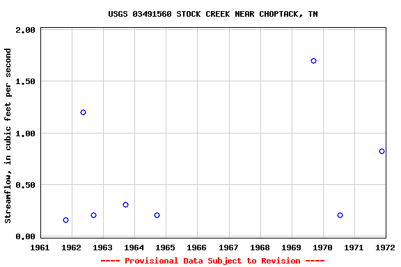 Graph of streamflow measurement data at USGS 03491560 STOCK CREEK NEAR CHOPTACK, TN