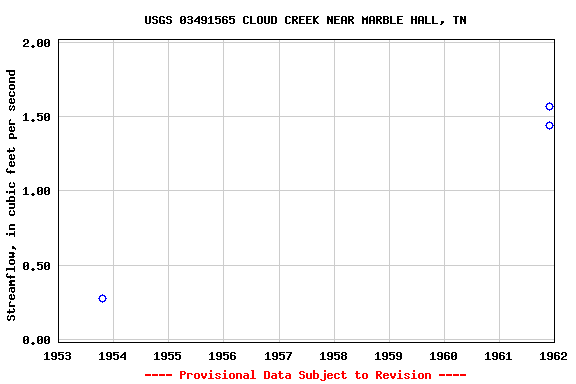 Graph of streamflow measurement data at USGS 03491565 CLOUD CREEK NEAR MARBLE HALL, TN