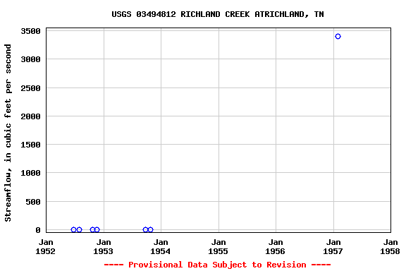 Graph of streamflow measurement data at USGS 03494812 RICHLAND CREEK ATRICHLAND, TN