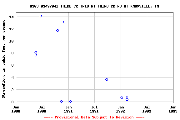 Graph of streamflow measurement data at USGS 03497041 THIRD CR TRIB AT THIRD CR RD AT KNOXVILLE, TN