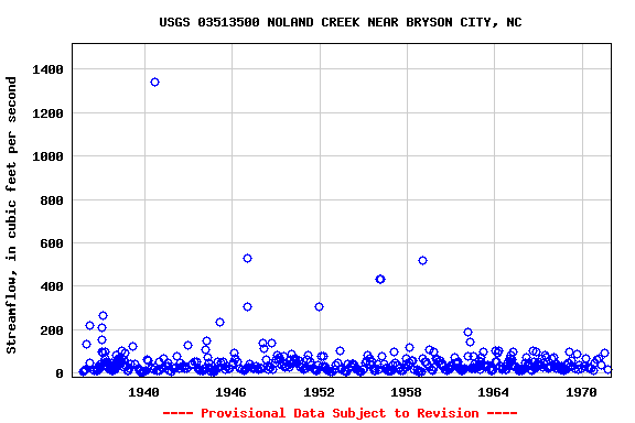 Graph of streamflow measurement data at USGS 03513500 NOLAND CREEK NEAR BRYSON CITY, NC