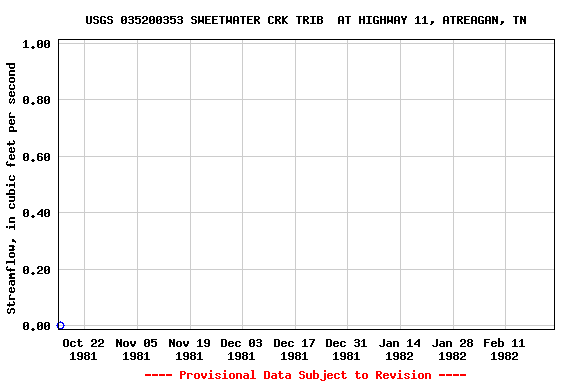 Graph of streamflow measurement data at USGS 035200353 SWEETWATER CRK TRIB  AT HIGHWAY 11, ATREAGAN, TN