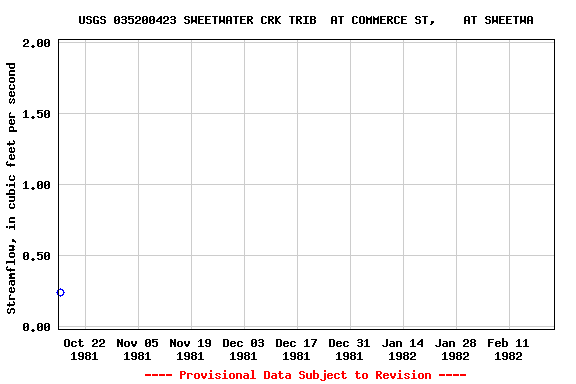 Graph of streamflow measurement data at USGS 035200423 SWEETWATER CRK TRIB  AT COMMERCE ST,    AT SWEETWA