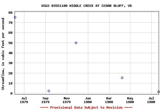 Graph of streamflow measurement data at USGS 03521100 MIDDLE CREEK AT CEDAR BLUFF, VA