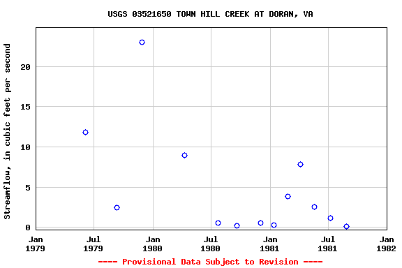 Graph of streamflow measurement data at USGS 03521650 TOWN HILL CREEK AT DORAN, VA