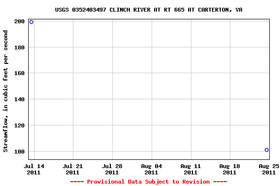 Graph of streamflow measurement data at USGS 0352403497 CLINCH RIVER AT RT 665 AT CARTERTON, VA