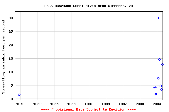 Graph of streamflow measurement data at USGS 03524300 GUEST RIVER NEAR STEPHENS, VA