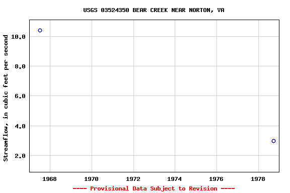 Graph of streamflow measurement data at USGS 03524350 BEAR CREEK NEAR NORTON, VA