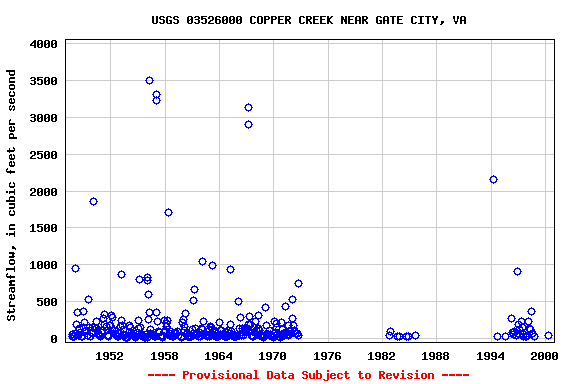 Graph of streamflow measurement data at USGS 03526000 COPPER CREEK NEAR GATE CITY, VA