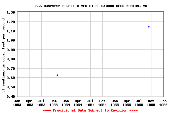 Graph of streamflow measurement data at USGS 03529295 POWELL RIVER AT BLACKWOOD NEAR NORTON, VA