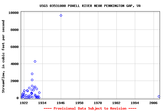 Graph of streamflow measurement data at USGS 03531000 POWELL RIVER NEAR PENNINGTON GAP, VA