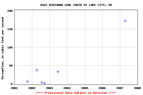 Graph of streamflow measurement data at USGS 03534000 COAL CREEK AT LAKE CITY, TN