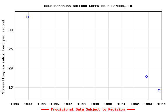 Graph of streamflow measurement data at USGS 03535055 BULLRUN CREEK NR EDGEMOOR, TN