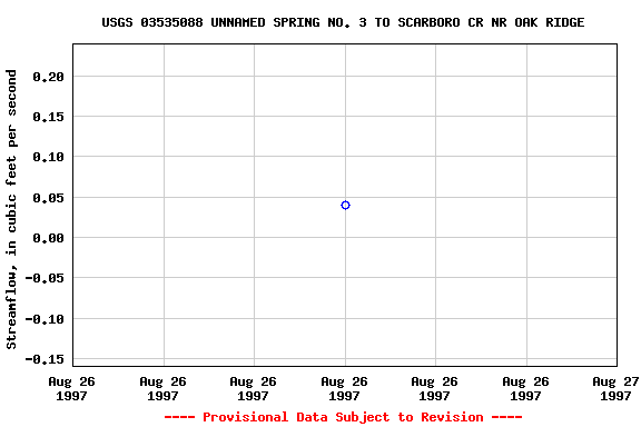 Graph of streamflow measurement data at USGS 03535088 UNNAMED SPRING NO. 3 TO SCARBORO CR NR OAK RIDGE