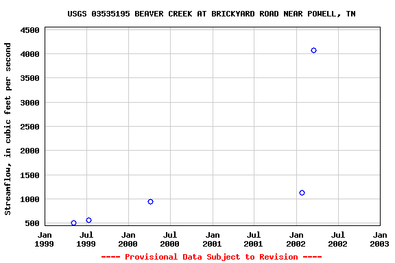 Graph of streamflow measurement data at USGS 03535195 BEAVER CREEK AT BRICKYARD ROAD NEAR POWELL, TN