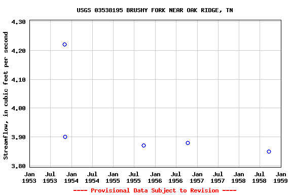 Graph of streamflow measurement data at USGS 03538195 BRUSHY FORK NEAR OAK RIDGE, TN