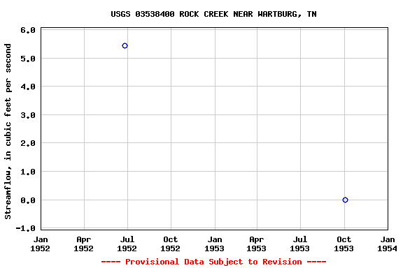 Graph of streamflow measurement data at USGS 03538400 ROCK CREEK NEAR WARTBURG, TN
