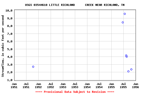 Graph of streamflow measurement data at USGS 03544610 LITTLE RICHLAND      CREEK NEAR RICHLAND, TN
