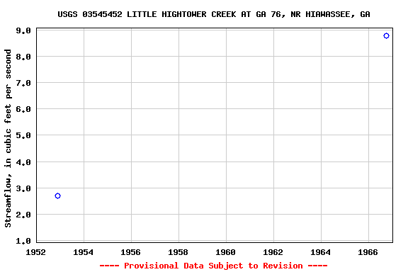 Graph of streamflow measurement data at USGS 03545452 LITTLE HIGHTOWER CREEK AT GA 76, NR HIAWASSEE, GA